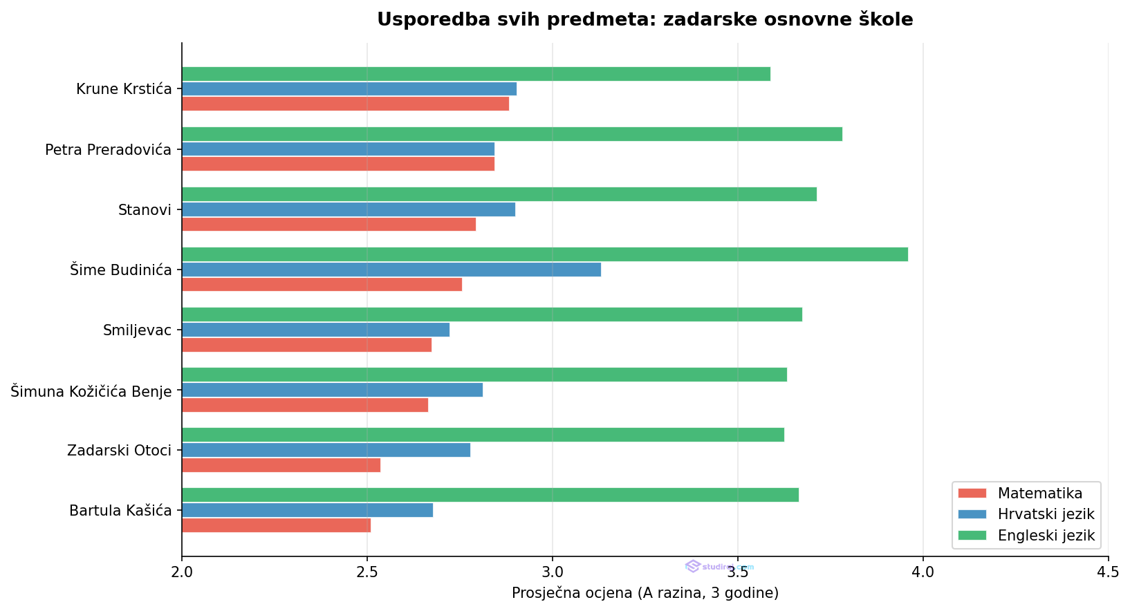 Usporedba svih predmeta, zadarske osnovne škole