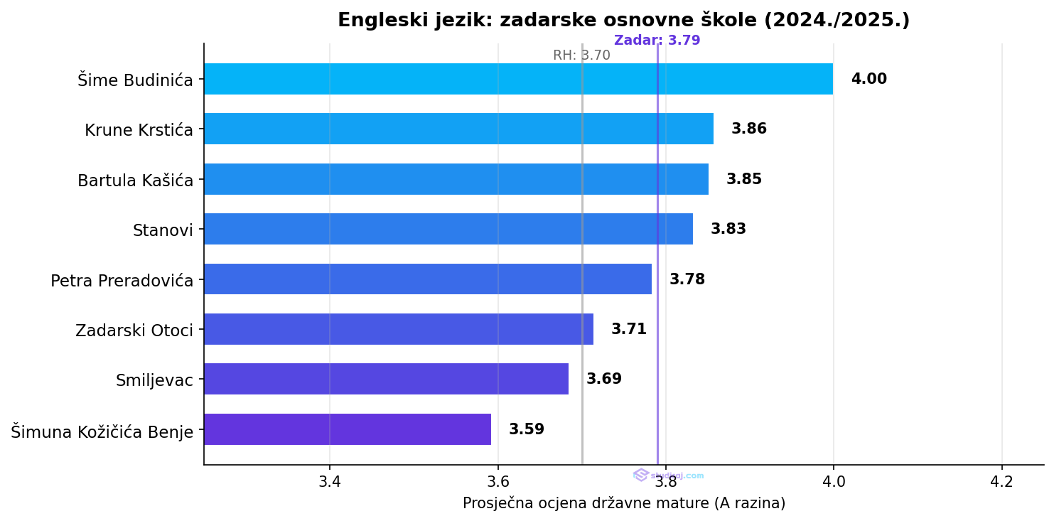 Rang lista zadarskih škola, engleski jezik, 2024./2025.