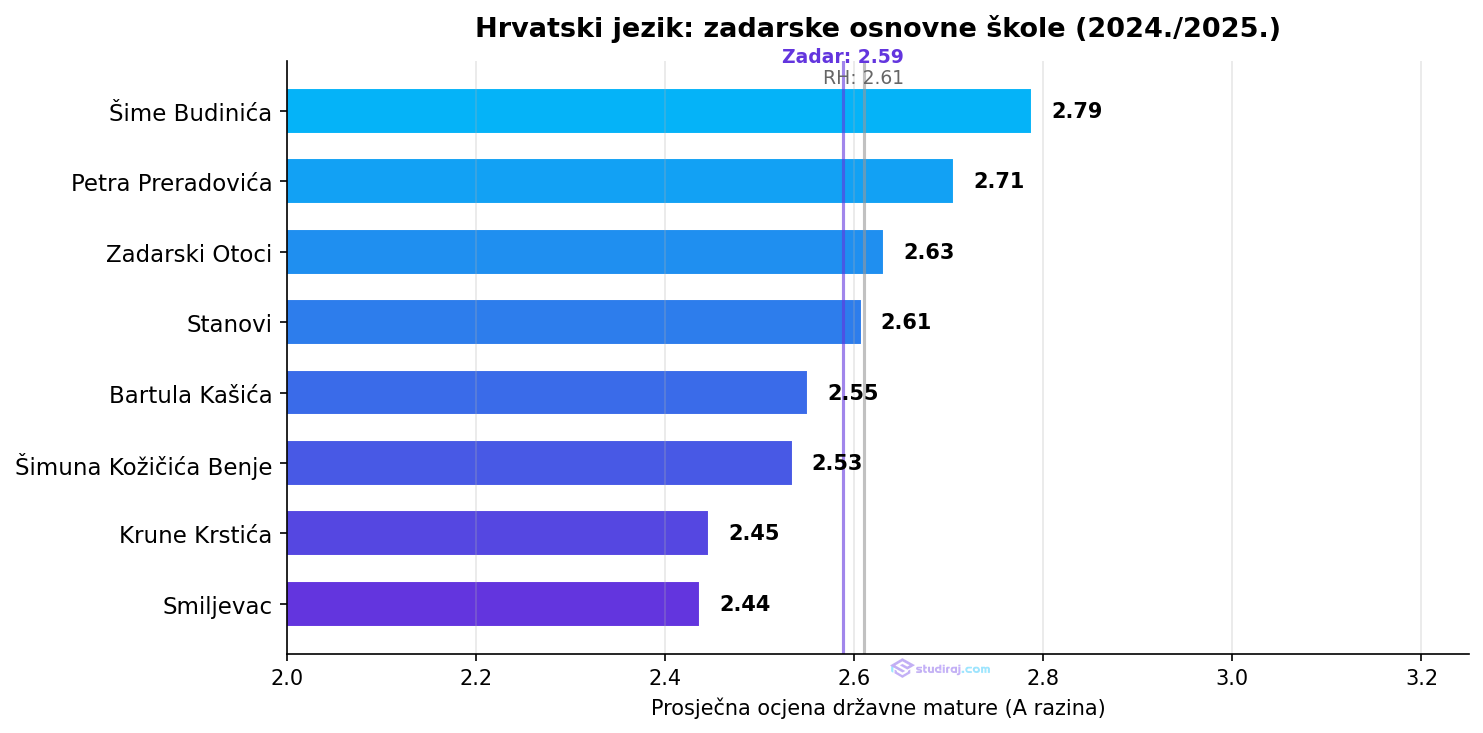 Rang lista zadarskih škola, hrvatski jezik, 2024./2025.