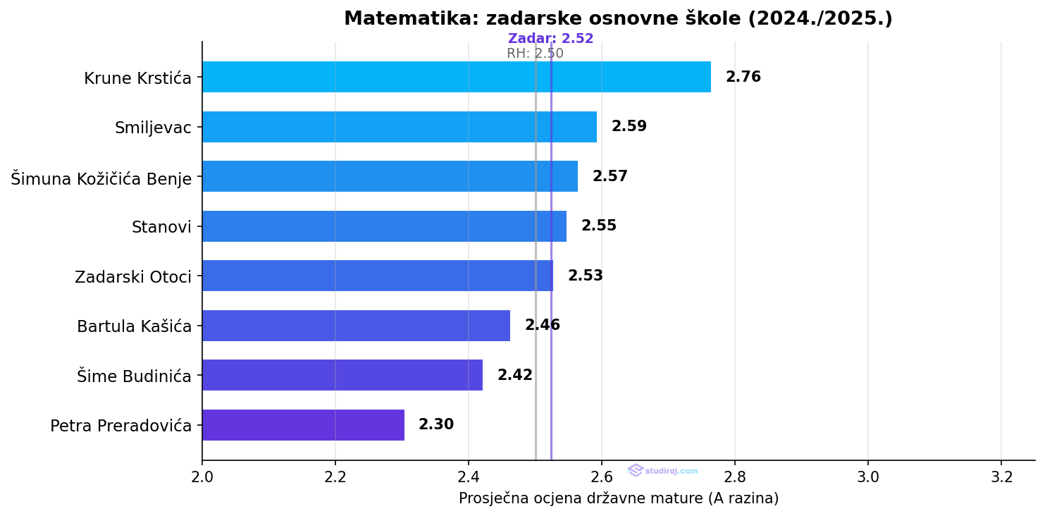 Rang lista zadarskih škola, matematika, 2024./2025.