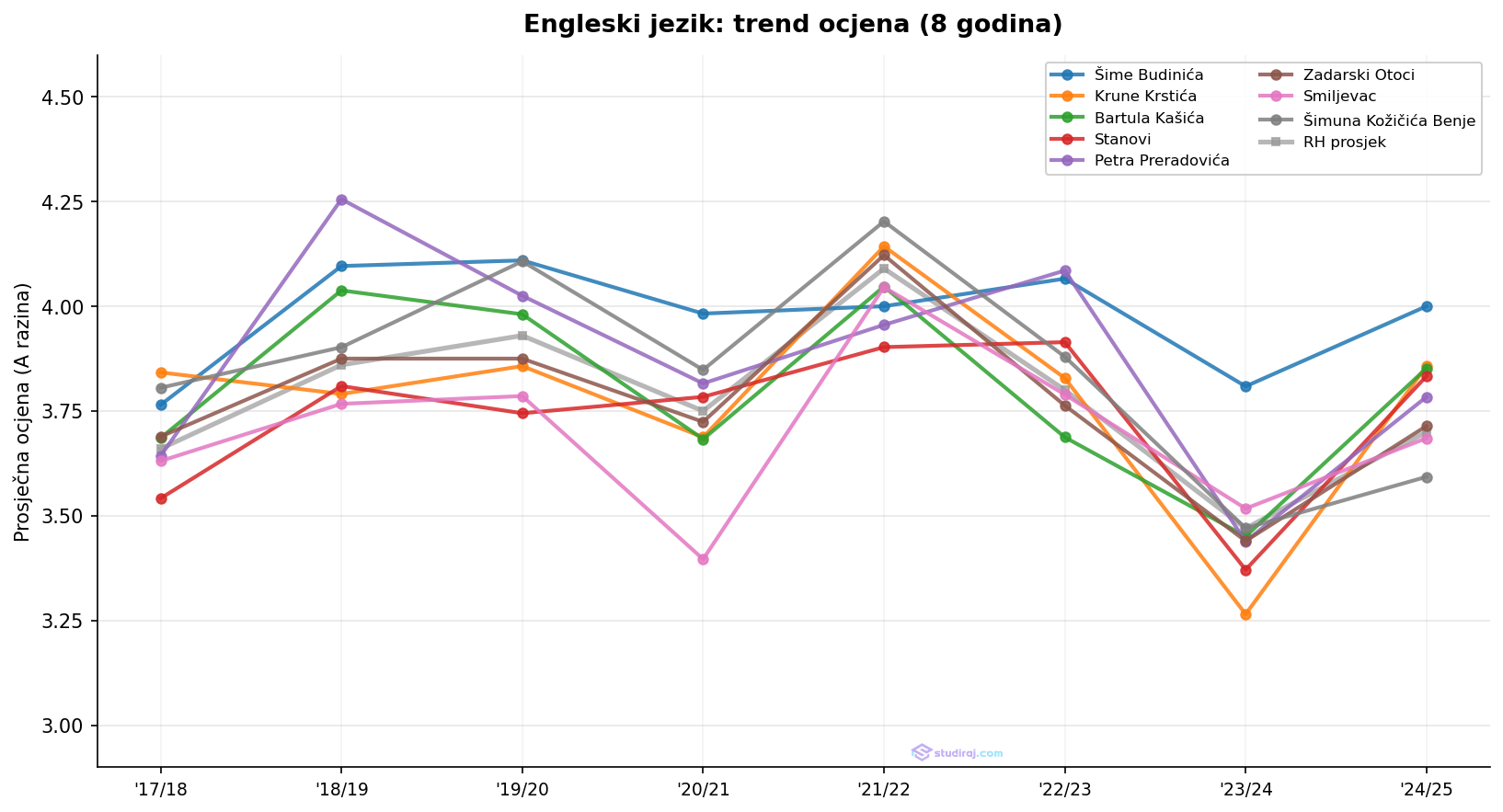 Trend ocjena iz engleskog, Zadar