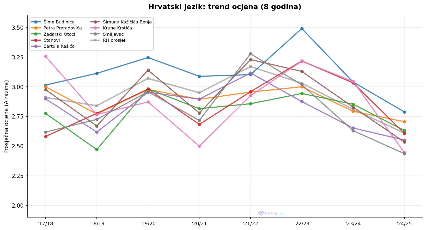 Trend ocjena iz hrvatskog, Zadar
