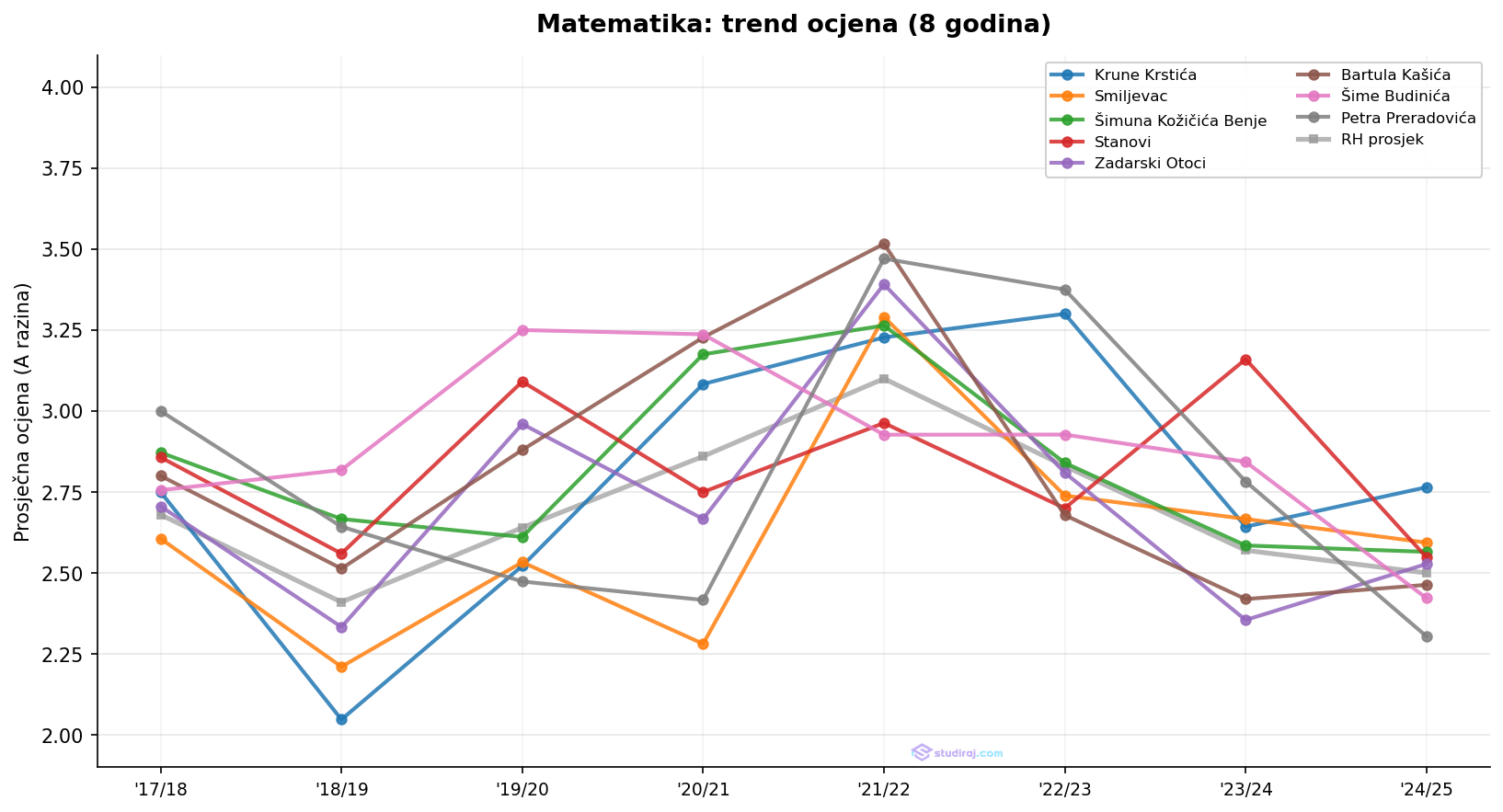 Trend ocjena iz matematike, Zadar